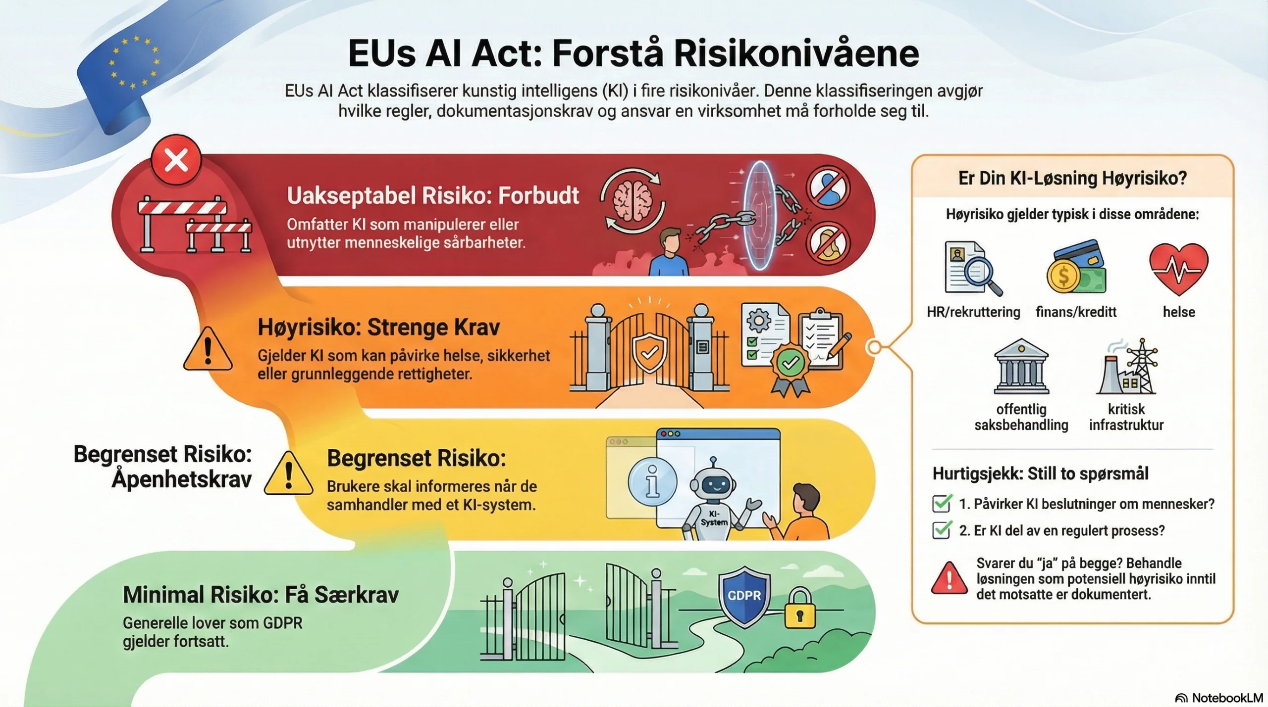 EUs AI Act: risikonivåene – og hva som gjør et KI-system