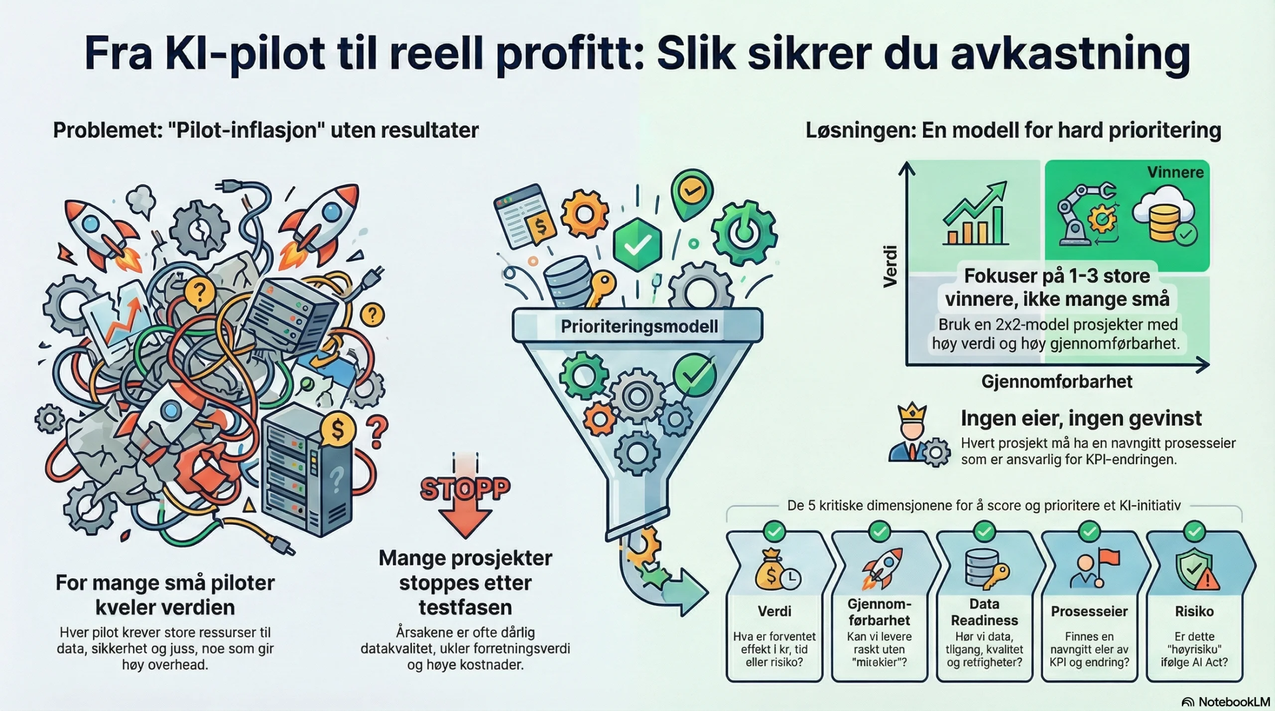 KI use-case prioritering som faktisk gir ROI