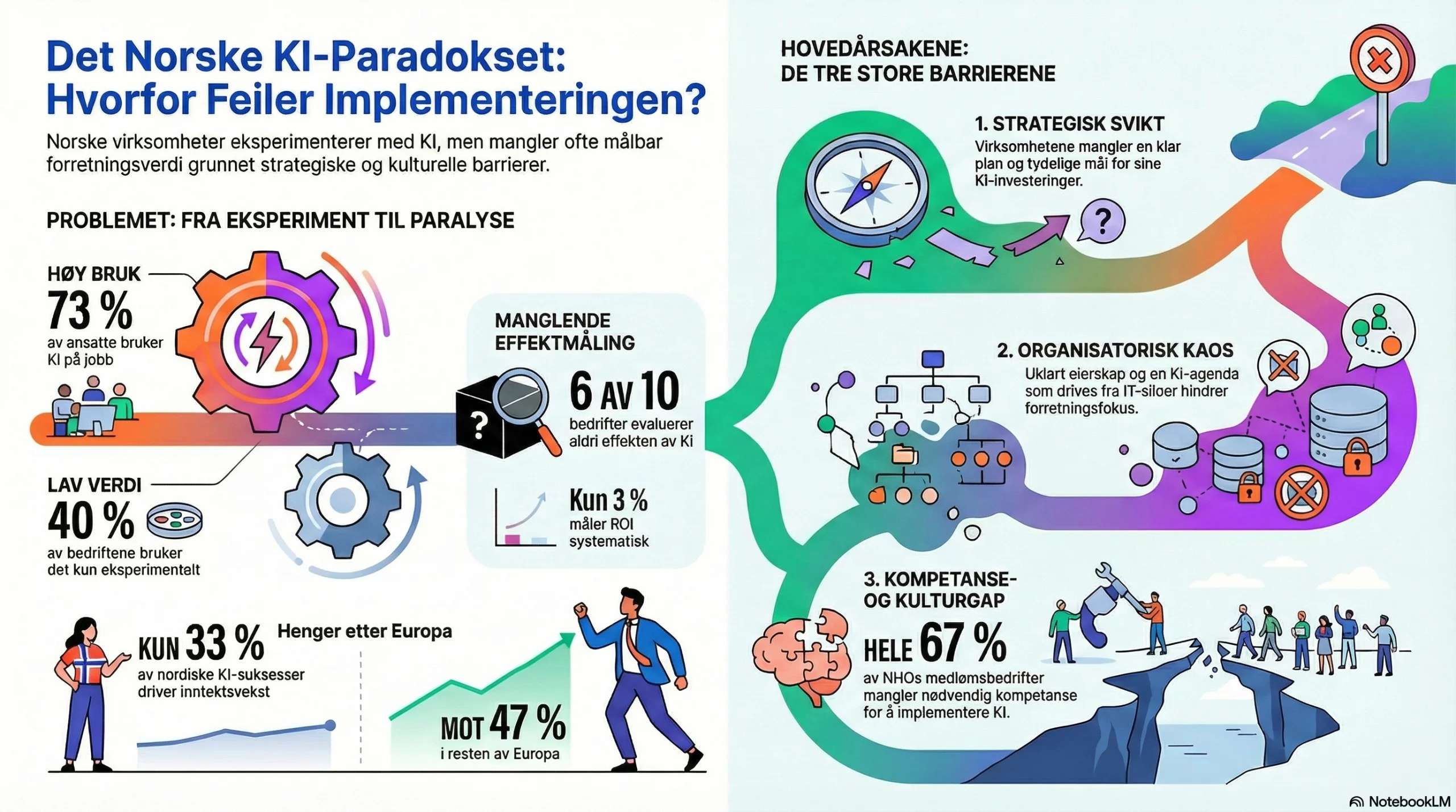Vi er gode på eksperimentering, men feiler på implementering