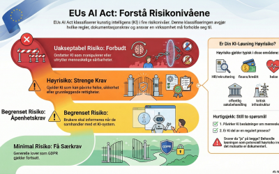 EUs AI Act: risikonivåene – og hva som gjør et KI-system høyrisiko