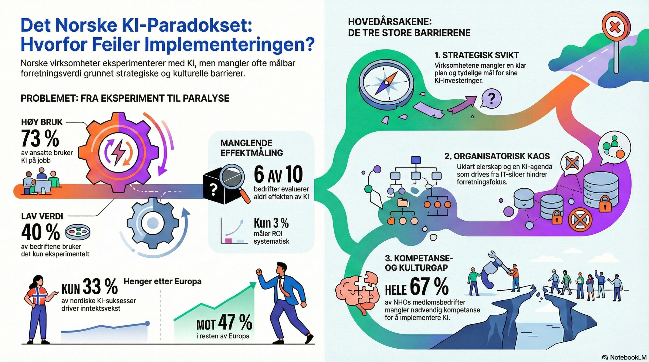 Gode på eksperimentering, ikke implementering